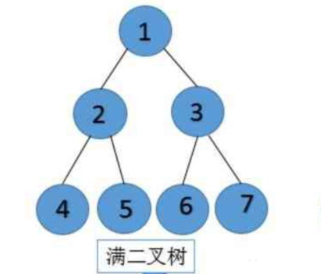 数据结构初阶--二叉树介绍（基本性质+堆实现顺序结构）