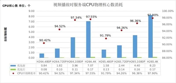 国产云桌面大力优化：CPU占用降低97.9％、流畅播放4K视频