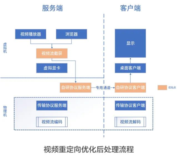 国产云桌面大力优化：CPU占用降低97.9％、流畅播放4K视频