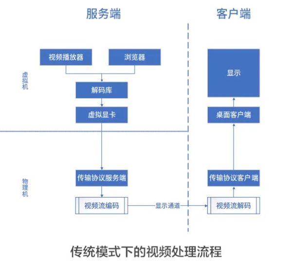 国产云桌面大力优化：CPU占用降低97.9％、流畅播放4K视频