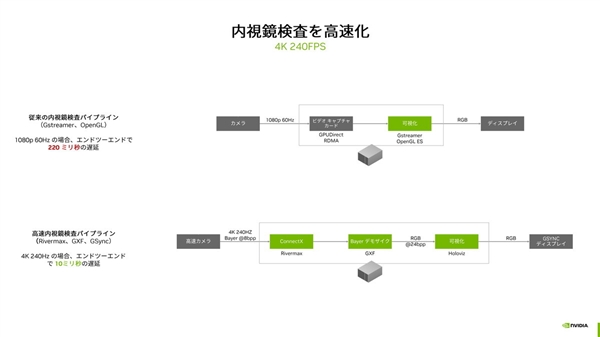 NVIDIA显卡进入医疗市场:4K 240fps超高清看内脏