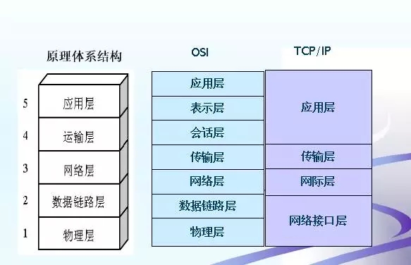 web协议 Web开发应该知道的计算机网络知识