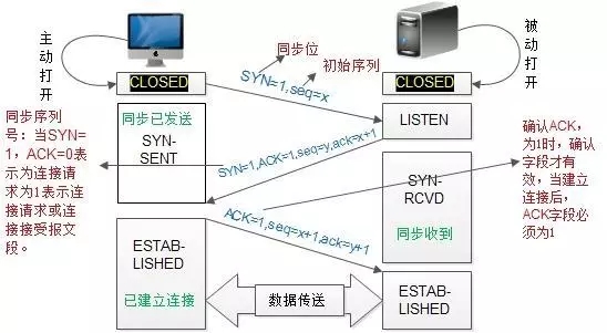 web前端开发 Web开发应该知道的计算机网络知识