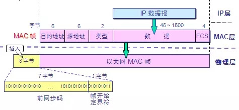 web协议 Web开发应该知道的计算机网络知识