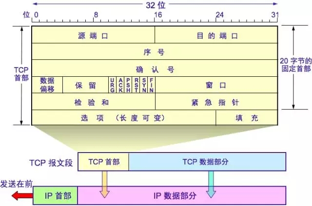 web前端开发 Web开发应该知道的计算机网络知识