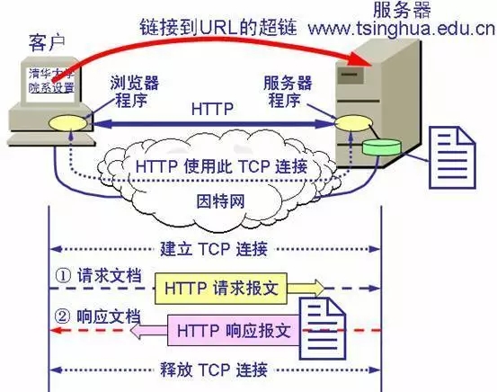 web前端开发 Web开发应该知道的计算机网络知识