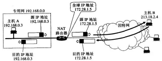 web协议 Web开发应该知道的计算机网络知识