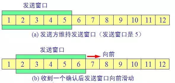 web前端开发 Web开发应该知道的计算机网络知识