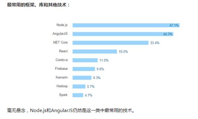 哪门编程语言最赚钱？