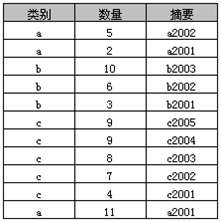 sql数据库如何实现单表分组查询