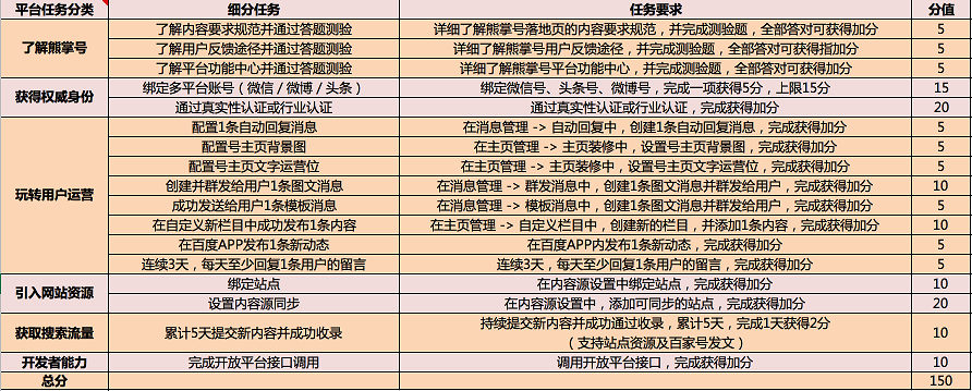 解读seo熊掌号指数2