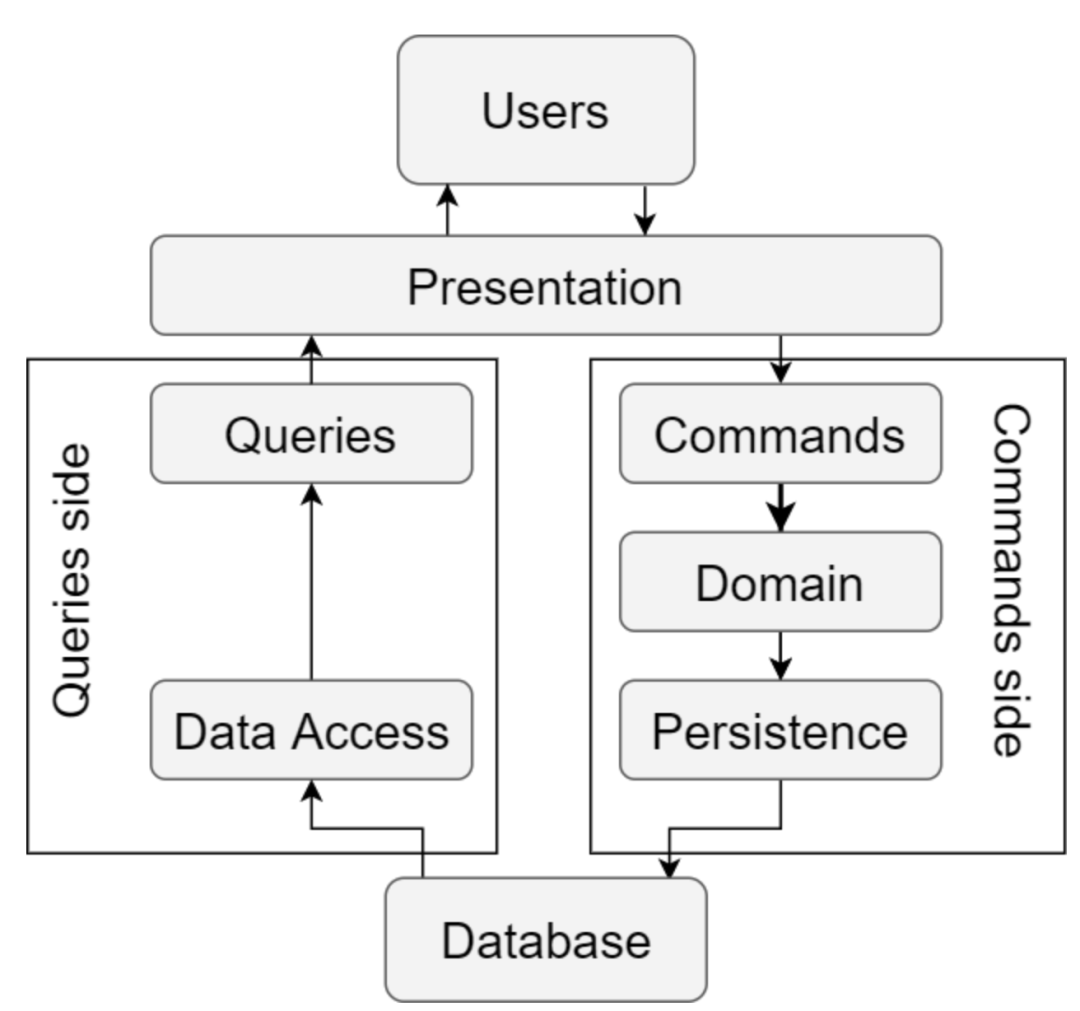 命令查询职责分离 – CQRS