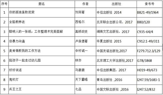 重庆图书馆送你一份假期书单,带你来一场书海“旅行”