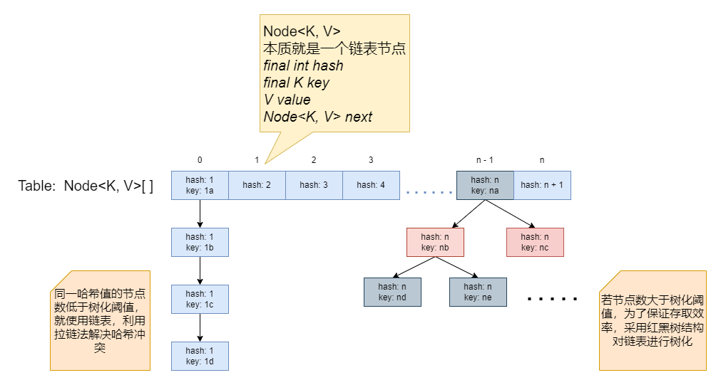 HashMap为何线程不安全？HashMap，HashTable，ConcurrentHashMap对比