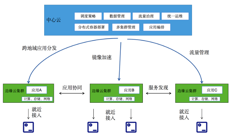 一文深度解读边缘计算产业发展前景