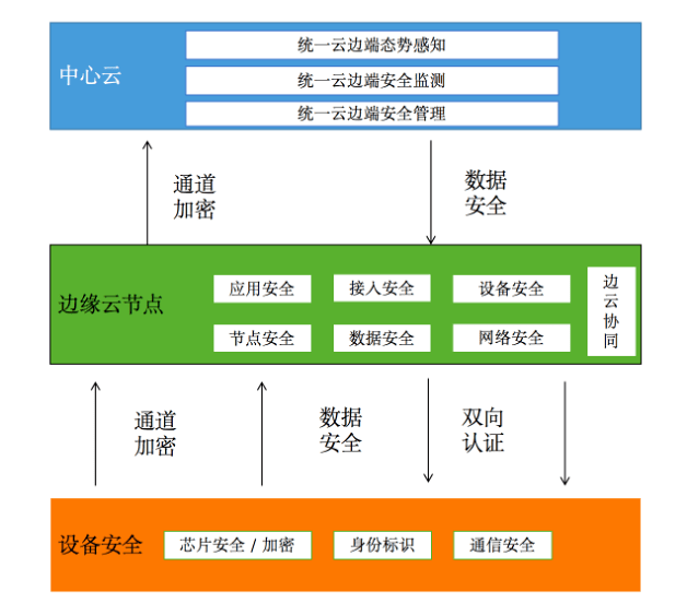 一文深度解读边缘计算产业发展前景