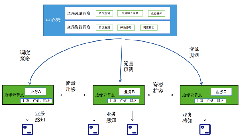 一文深度解读边缘计算产业发展前景