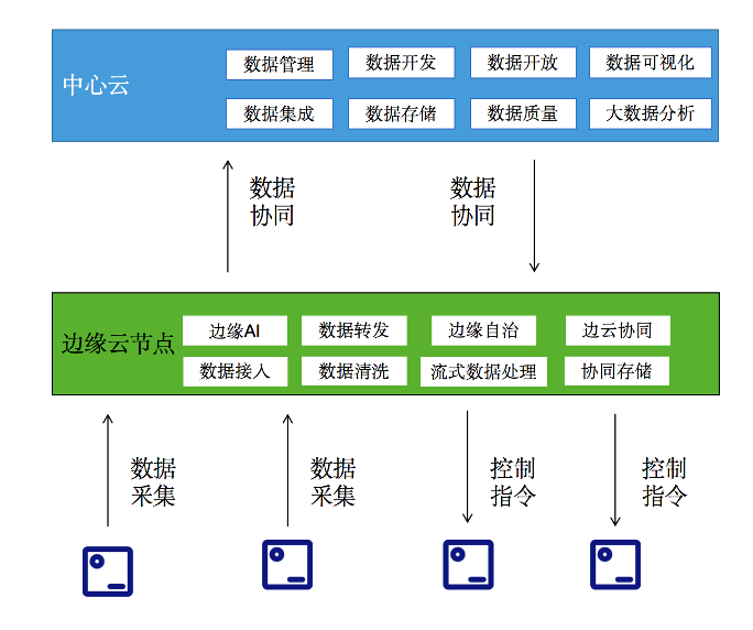 一文深度解读边缘计算产业发展前景