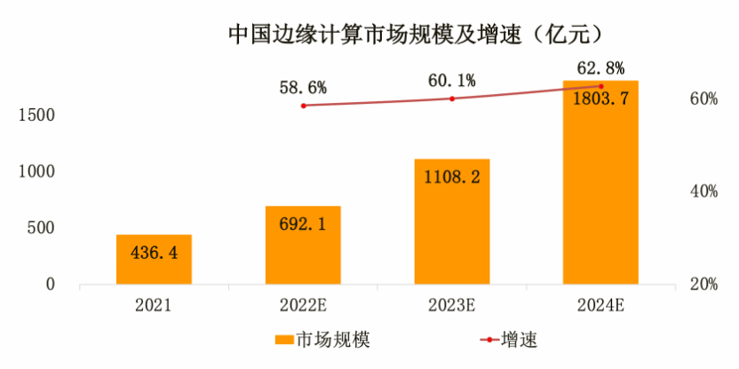 一文深度解读边缘计算产业发展前景