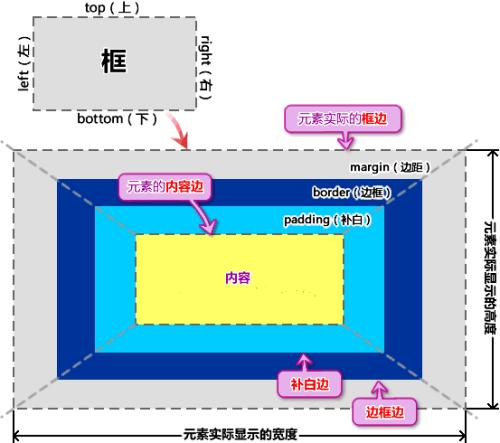 盒模型/auto属性值的用法