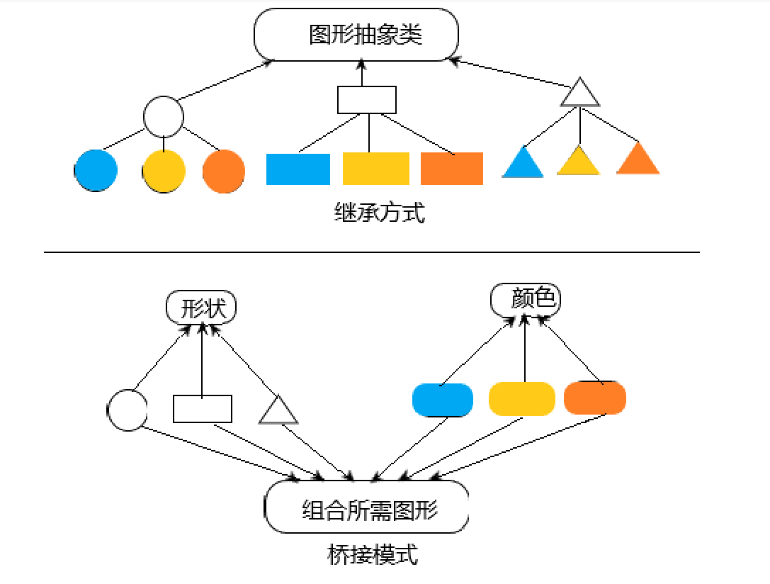 PHP设计桥接模式