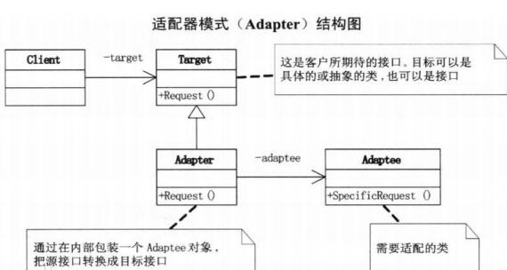 PHP设计适配器模式