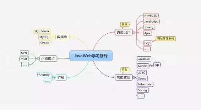 学习Java如何少走弯路？