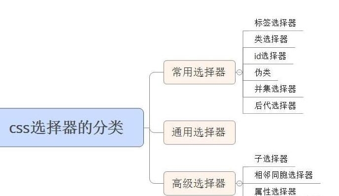 css3选择器(css3选择器有哪些类型)