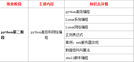 Python第二阶段