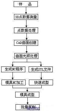 逆向工程技术(关键技术是什么)