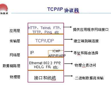 tcp/ip协议(tcp三次握手的含义)