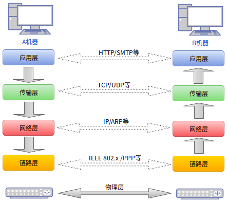 tcp/ip协议(tcp三次握手的含义)