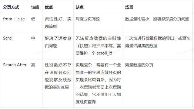 ElasticSearch深度分页详解