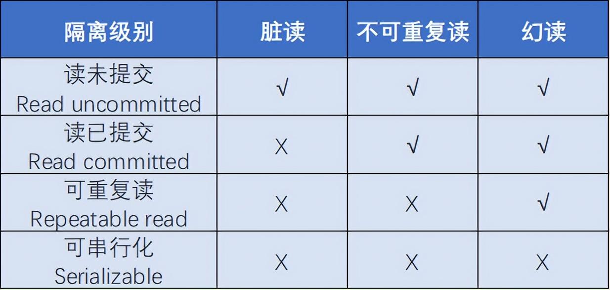 高并发下丢失更新的解决方案