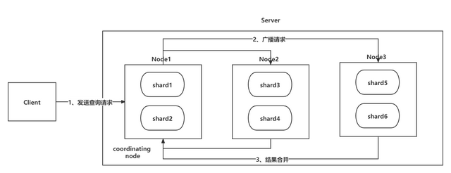 ElasticSearch深度分页详解