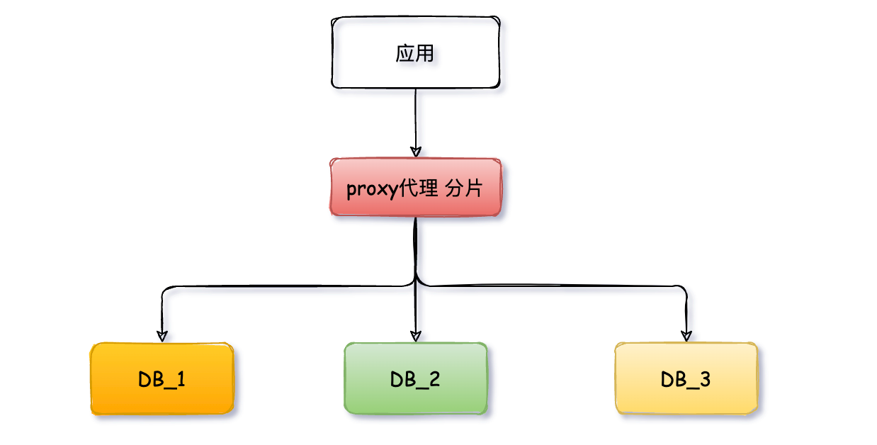 好好的系统,为什么要分库分表?