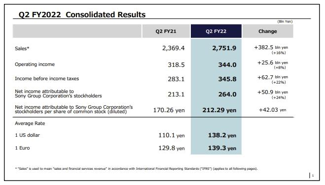 索尼第二财季营业利润增长8% 超出预期