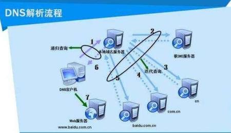 dns服务器故障怎么办？