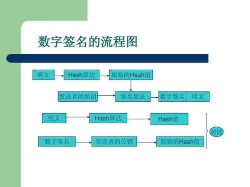 数字签名(名词解释)