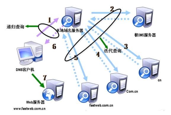 dns服务器