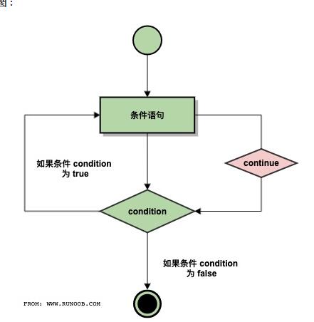 Python continue 语句