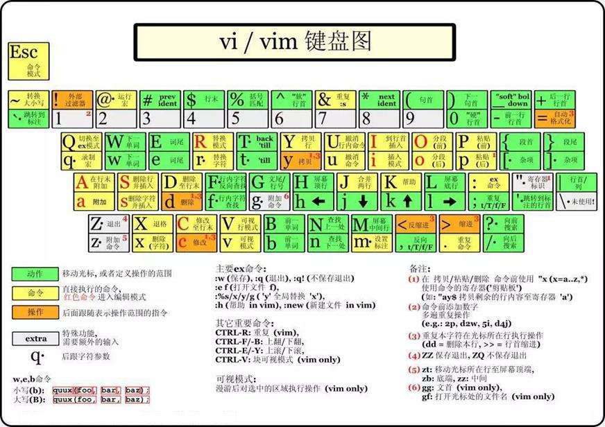 vim 命令(vim命令怎么退出)