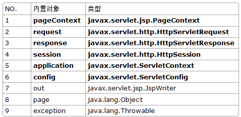 jsp内置对象(jsp8大内置对象)