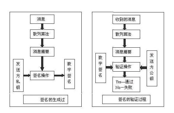 数字签名技术(数字签名的作用)