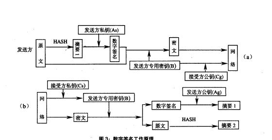 数字签名技术(数字签名的作用)