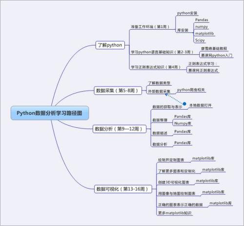 python学习路线(普通人学python有意义吗)