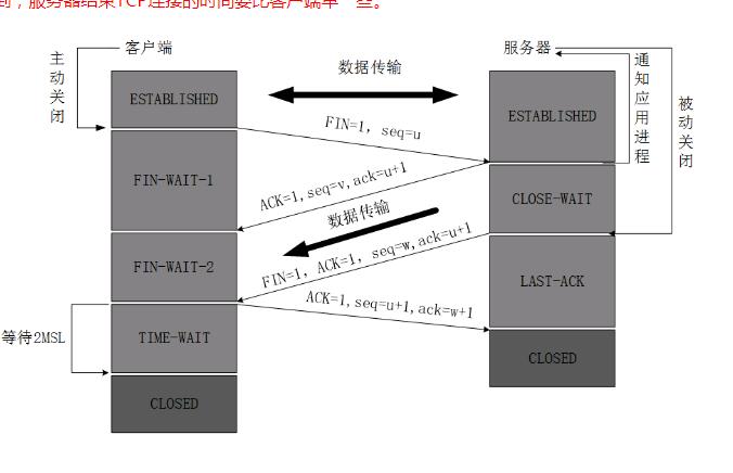四次挥手