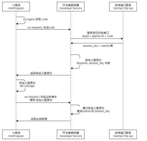 java小程序