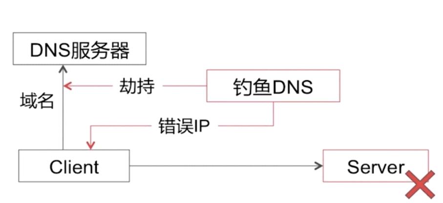 dns劫持怎么办(解决方法)