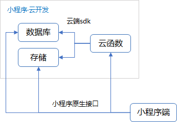 小程序开发文档(微信小程序开发教程)